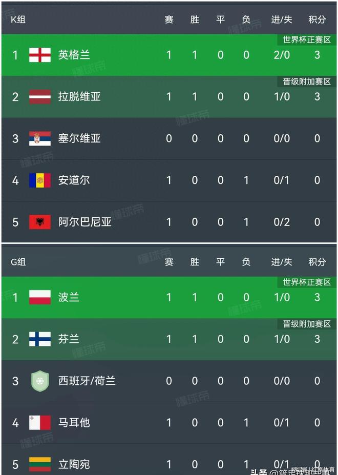 关于老特拉福德之战，英格兰队主场大胜白俄罗斯，积分榜上升至第二的信息