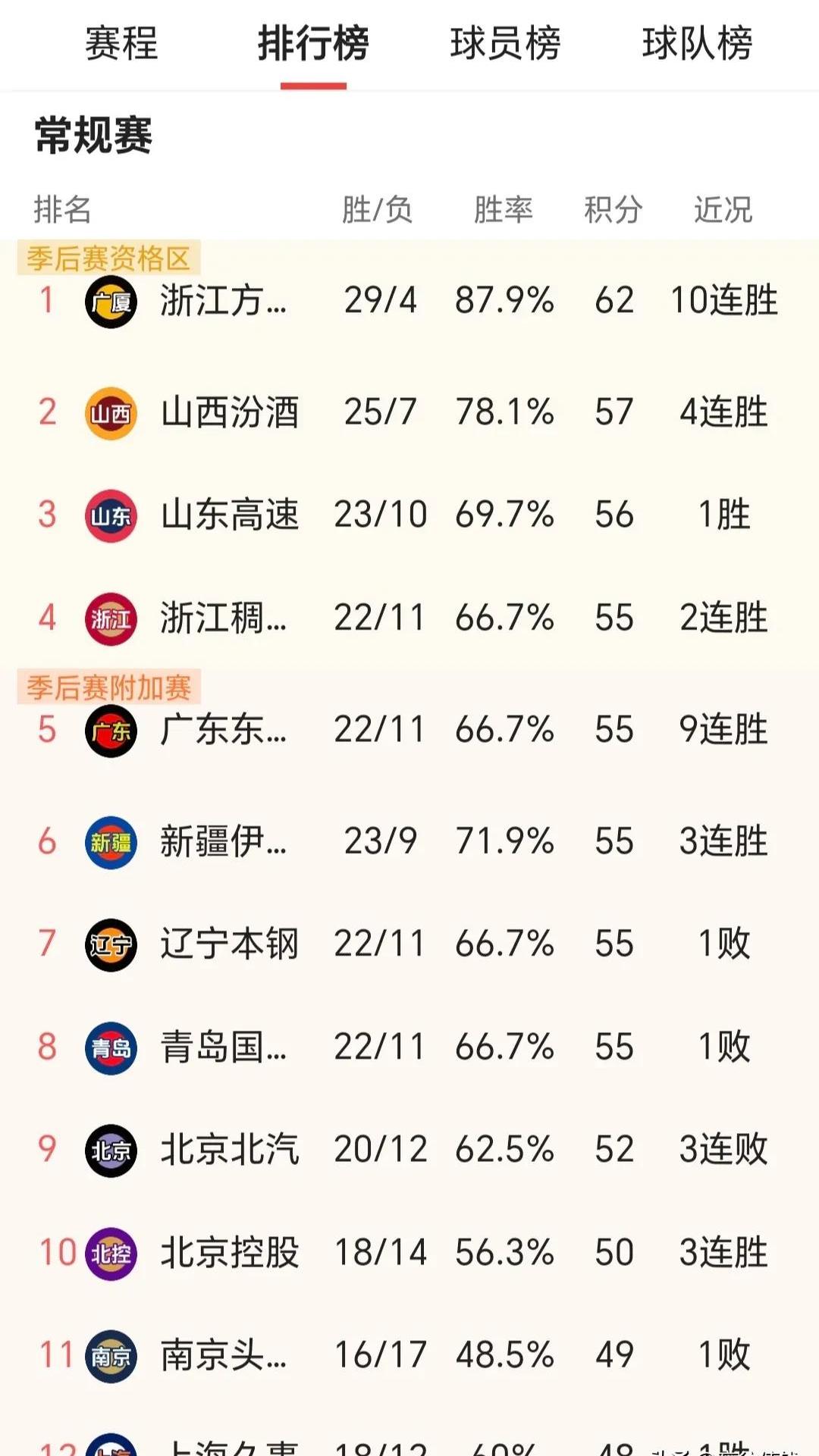 广东男篮赢球没停，连胜势不可挡的简单介绍