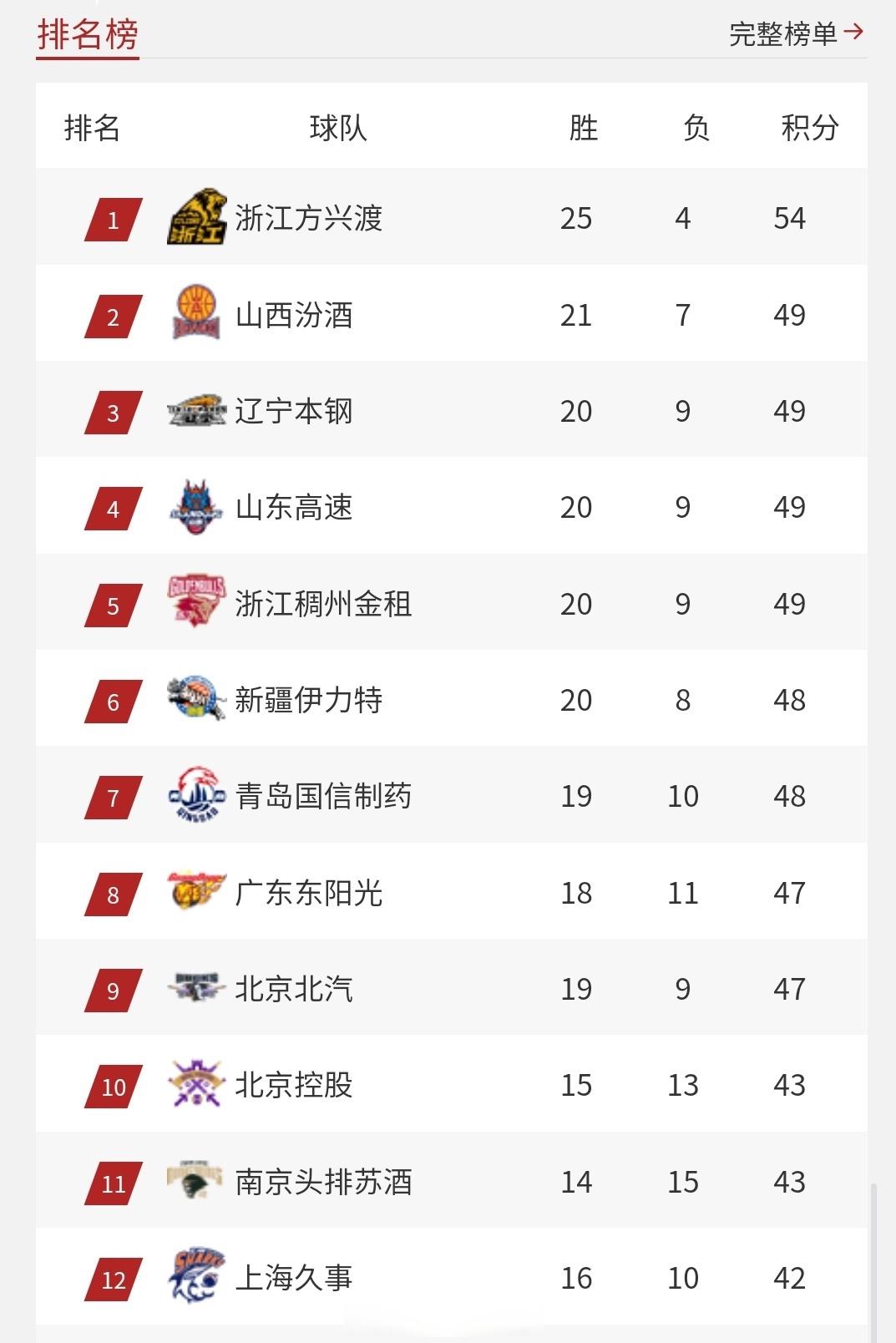 关于北京首钢队近期发挥出色，实力得到认可的信息