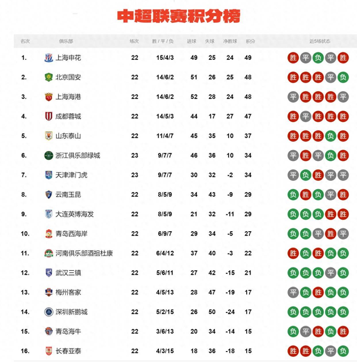 中超热点低位球队搅局争胜大战