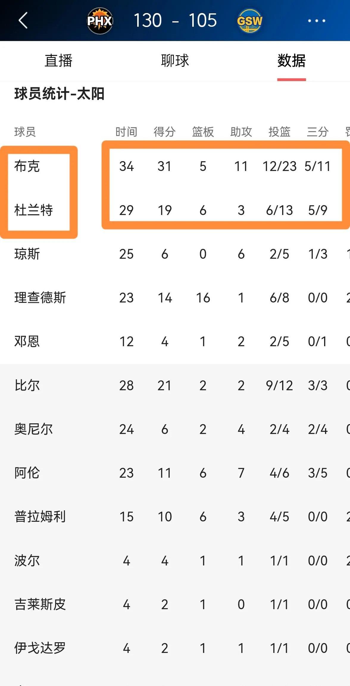 包含太阳击败勇士，豪取连胜的词条
